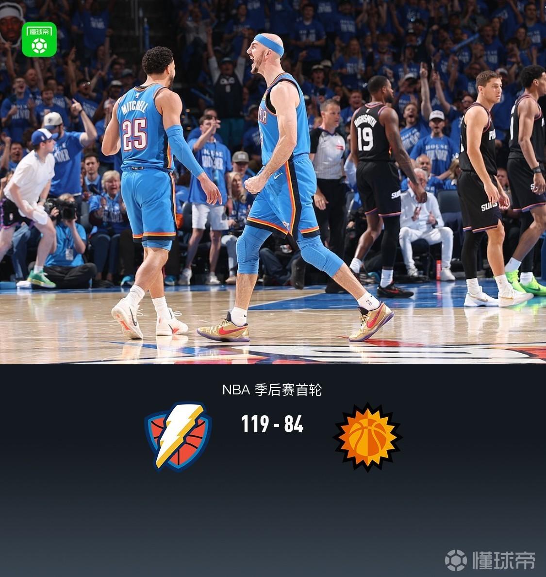 雷霆119-84狂胜太阳，亚历山大17罚25分，布克23+6